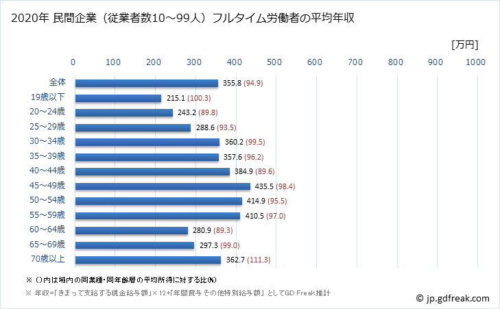 グラフ 年次 島根県の平均年収 (卸売業・小売業の常雇フルタイム) 民間企業（従業者数10～99人）フルタイム労働者の平均年収
