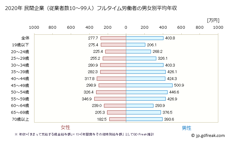 グラフ 年次 島根県の平均年収 (卸売業・小売業の常雇フルタイム) 民間企業（従業者数10～99人）フルタイム労働者の男女別平均年収