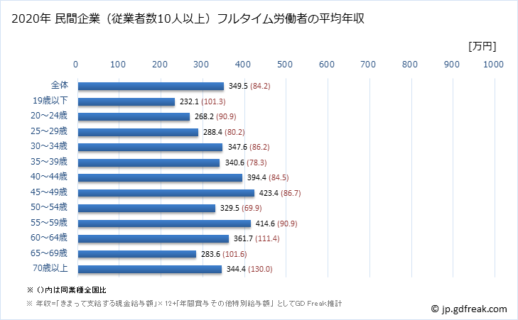 グラフ 年次 島根県の平均年収 (小売業の常雇フルタイム) 民間企業（従業者数10人以上）フルタイム労働者の平均年収