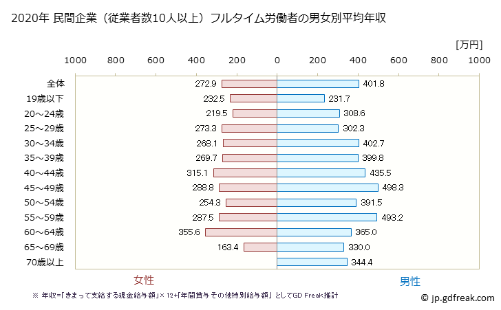 グラフ 年次 島根県の平均年収 (小売業の常雇フルタイム) 民間企業（従業者数10人以上）フルタイム労働者の男女別平均年収