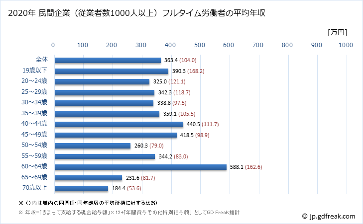 グラフ 年次 島根県の平均年収 (小売業の常雇フルタイム) 民間企業（従業者数1000人以上）フルタイム労働者の平均年収