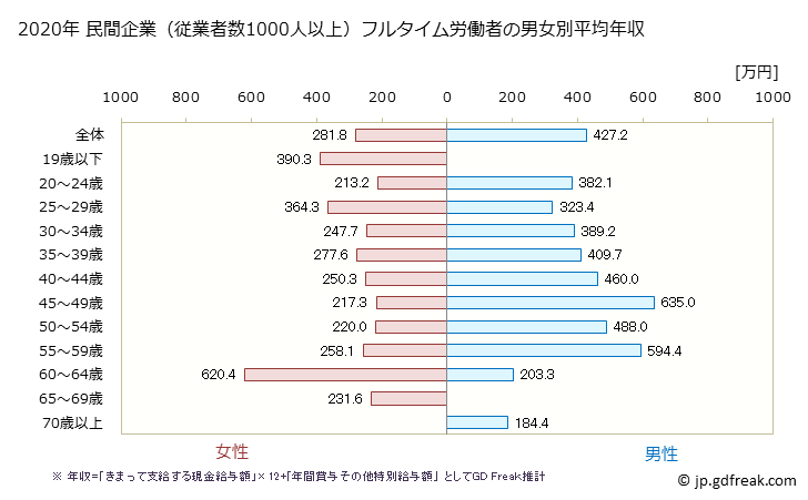 グラフ 年次 島根県の平均年収 (小売業の常雇フルタイム) 民間企業（従業者数1000人以上）フルタイム労働者の男女別平均年収