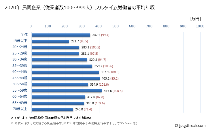 グラフ 年次 島根県の平均年収 (小売業の常雇フルタイム) 民間企業（従業者数100～999人）フルタイム労働者の平均年収