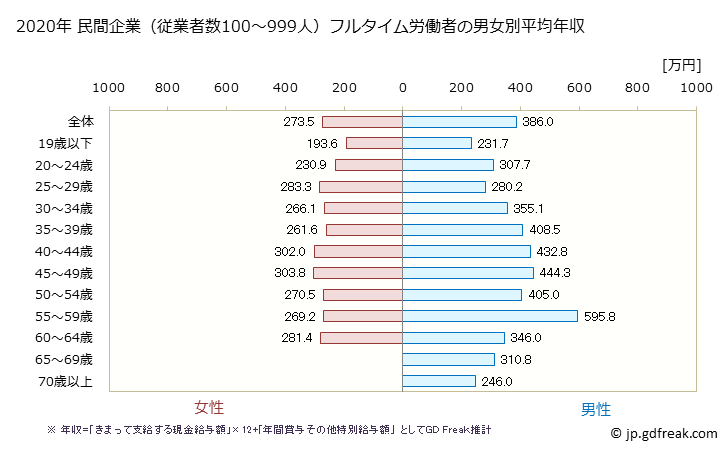 グラフ 年次 島根県の平均年収 (小売業の常雇フルタイム) 民間企業（従業者数100～999人）フルタイム労働者の男女別平均年収