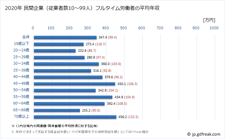 グラフ 年次 島根県の平均年収 (小売業の常雇フルタイム) 民間企業（従業者数10～99人）フルタイム労働者の平均年収