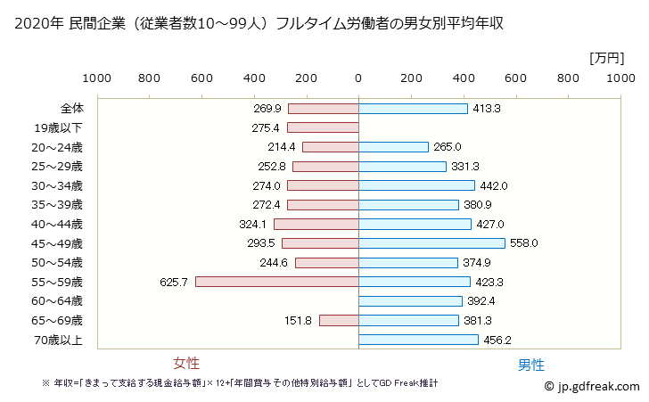 グラフ 年次 島根県の平均年収 (小売業の常雇フルタイム) 民間企業（従業者数10～99人）フルタイム労働者の男女別平均年収