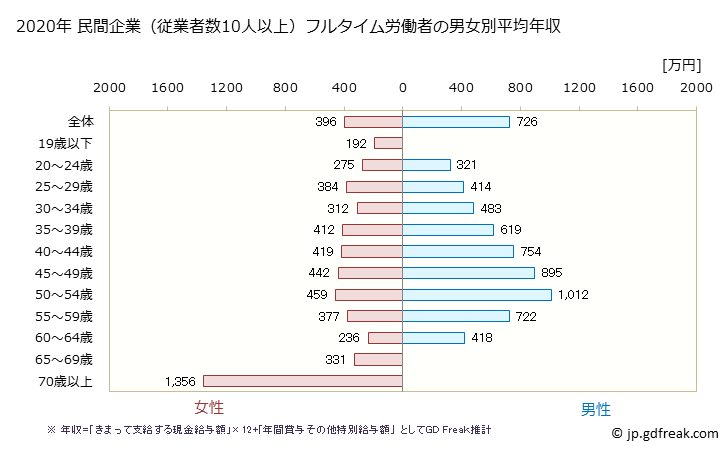 グラフ 年次 島根県の平均年収 (金融業・保険業の常雇フルタイム) 民間企業（従業者数10人以上）フルタイム労働者の男女別平均年収