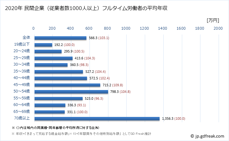 グラフ 年次 島根県の平均年収 (金融業・保険業の常雇フルタイム) 民間企業（従業者数1000人以上）フルタイム労働者の平均年収