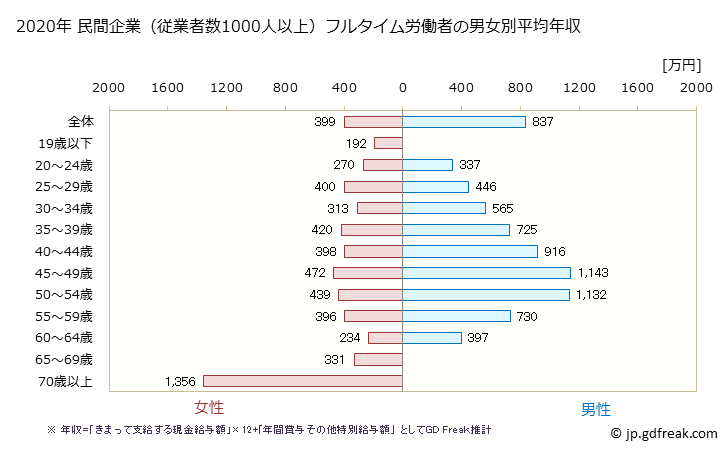 グラフ 年次 島根県の平均年収 (金融業・保険業の常雇フルタイム) 民間企業（従業者数1000人以上）フルタイム労働者の男女別平均年収