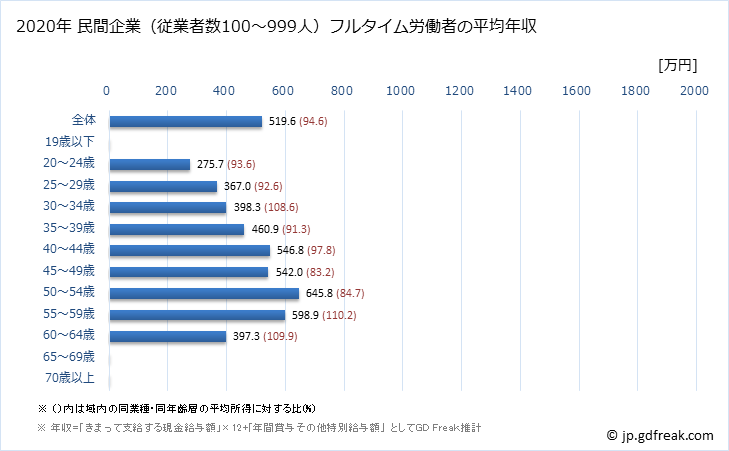 グラフ 年次 島根県の平均年収 (金融業・保険業の常雇フルタイム) 民間企業（従業者数100～999人）フルタイム労働者の平均年収