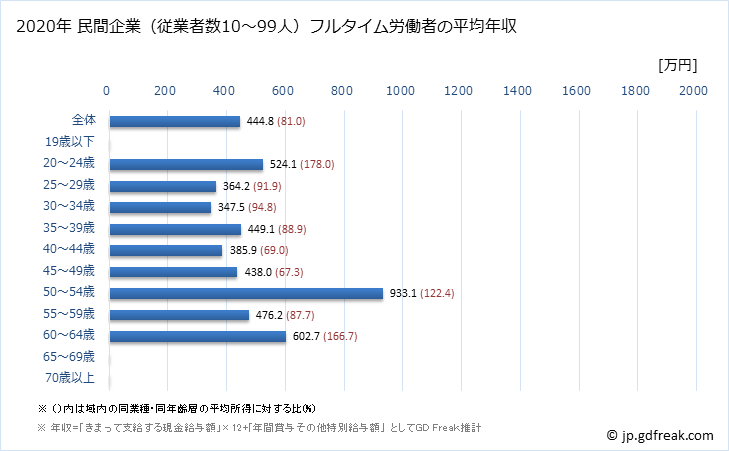 グラフ 年次 島根県の平均年収 (金融業・保険業の常雇フルタイム) 民間企業（従業者数10～99人）フルタイム労働者の平均年収