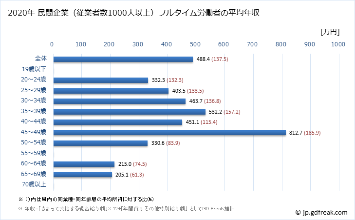 グラフ 年次 島根県の平均年収 (不動産業・物品賃貸業の常雇フルタイム) 民間企業（従業者数1000人以上）フルタイム労働者の平均年収