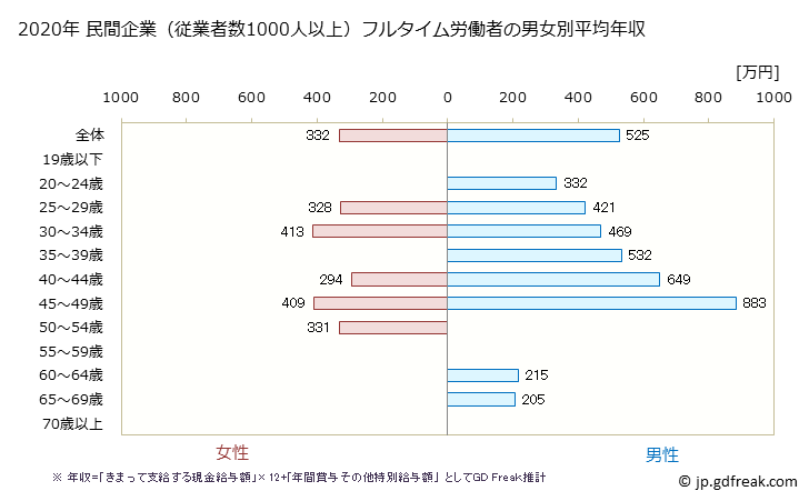 グラフ 年次 島根県の平均年収 (不動産業・物品賃貸業の常雇フルタイム) 民間企業（従業者数1000人以上）フルタイム労働者の男女別平均年収