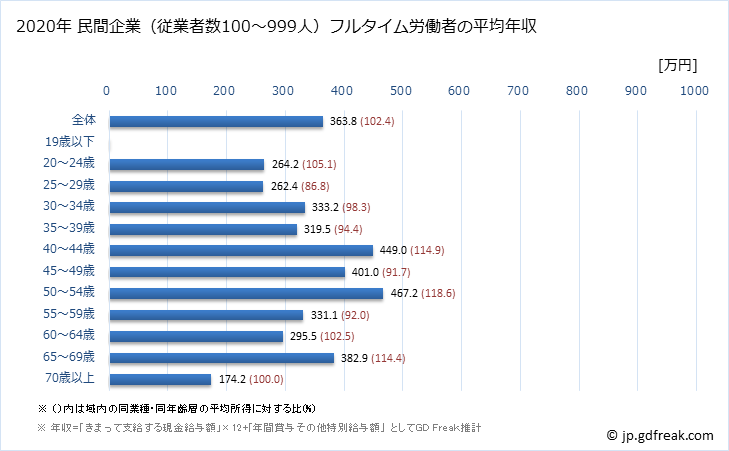 グラフ 年次 島根県の平均年収 (不動産業・物品賃貸業の常雇フルタイム) 民間企業（従業者数100～999人）フルタイム労働者の平均年収