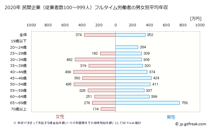 グラフ 年次 島根県の平均年収 (不動産業・物品賃貸業の常雇フルタイム) 民間企業（従業者数100～999人）フルタイム労働者の男女別平均年収