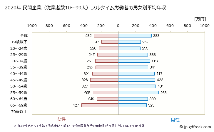 グラフ 年次 島根県の平均年収 (不動産業・物品賃貸業の常雇フルタイム) 民間企業（従業者数10～99人）フルタイム労働者の男女別平均年収
