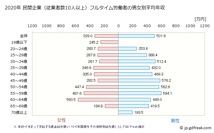 グラフ 年次 島根県の平均年収 (学術研究・専門・技術サービス業の常雇フルタイム) 民間企業（従業者数10人以上）フルタイム労働者の男女別平均年収