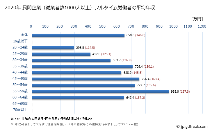 グラフ 年次 島根県の平均年収 (学術研究・専門・技術サービス業の常雇フルタイム) 民間企業（従業者数1000人以上）フルタイム労働者の平均年収