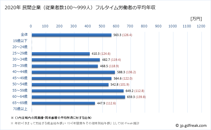 グラフ 年次 島根県の平均年収 (学術研究・専門・技術サービス業の常雇フルタイム) 民間企業（従業者数100～999人）フルタイム労働者の平均年収