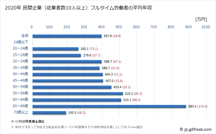 グラフ 年次 島根県の平均年収 (専門サービス業（他に分類されないものの常雇フルタイム) 民間企業（従業者数10人以上）フルタイム労働者の平均年収