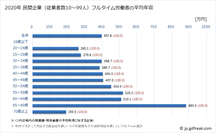 グラフ 年次 島根県の平均年収 (専門サービス業（他に分類されないものの常雇フルタイム) 民間企業（従業者数10～99人）フルタイム労働者の平均年収