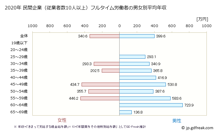 グラフ 年次 島根県の平均年収 (広告業の常雇フルタイム) 民間企業（従業者数10人以上）フルタイム労働者の男女別平均年収