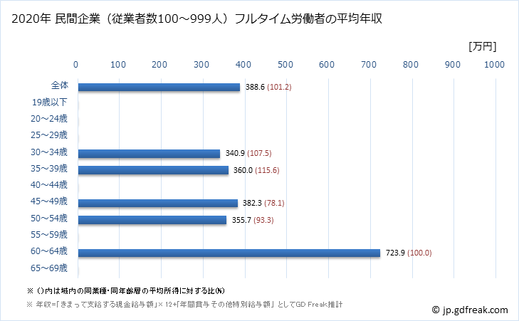 グラフ 年次 島根県の平均年収 (広告業の常雇フルタイム) 民間企業（従業者数100～999人）フルタイム労働者の平均年収