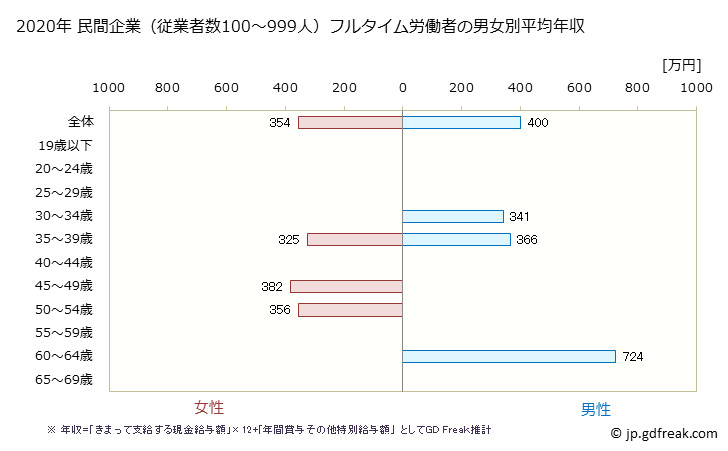 グラフ 年次 島根県の平均年収 (広告業の常雇フルタイム) 民間企業（従業者数100～999人）フルタイム労働者の男女別平均年収