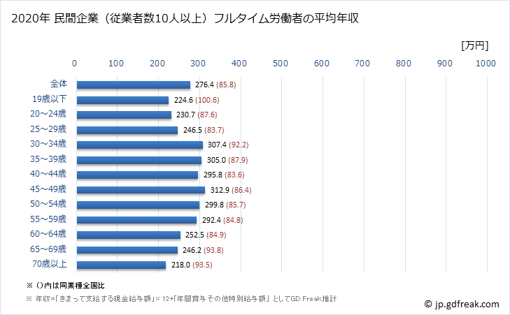 グラフ 年次 島根県の平均年収 (宿泊業・飲食サービス業の常雇フルタイム) 民間企業（従業者数10人以上）フルタイム労働者の平均年収