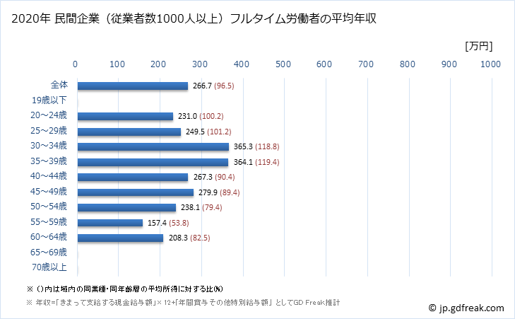 グラフ 年次 島根県の平均年収 (宿泊業・飲食サービス業の常雇フルタイム) 民間企業（従業者数1000人以上）フルタイム労働者の平均年収