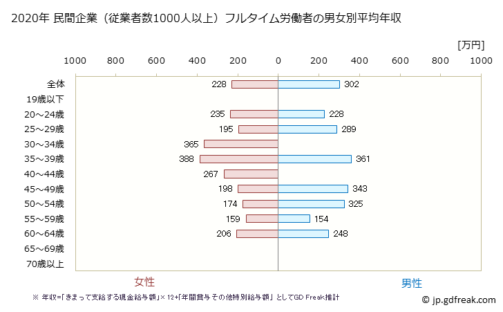 グラフ 年次 島根県の平均年収 (宿泊業・飲食サービス業の常雇フルタイム) 民間企業（従業者数1000人以上）フルタイム労働者の男女別平均年収