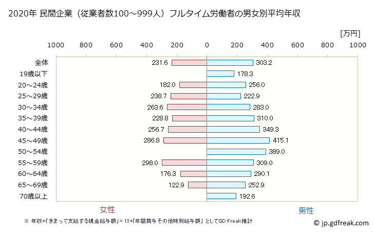 グラフ 年次 島根県の平均年収 (宿泊業・飲食サービス業の常雇フルタイム) 民間企業（従業者数100～999人）フルタイム労働者の男女別平均年収