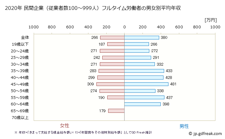 グラフ 年次 島根県の平均年収 (生活関連サービス業・娯楽業の常雇フルタイム) 民間企業（従業者数100～999人）フルタイム労働者の男女別平均年収
