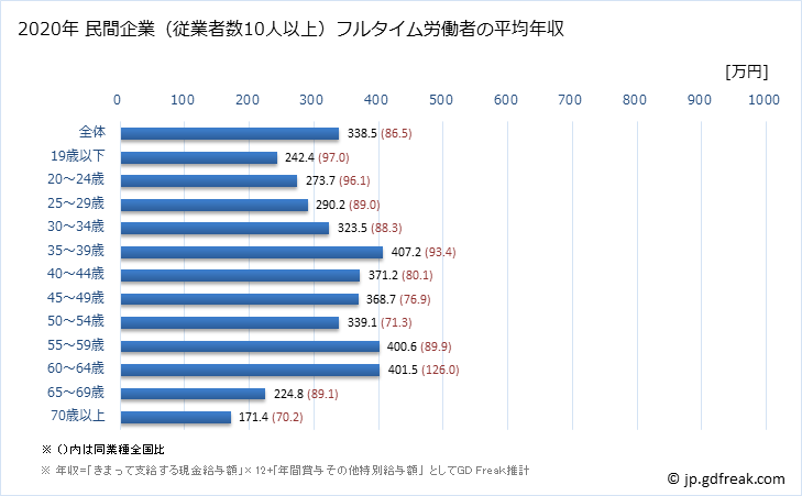グラフ 年次 島根県の平均年収 (娯楽業の常雇フルタイム) 民間企業（従業者数10人以上）フルタイム労働者の平均年収