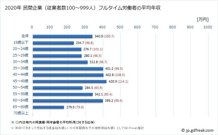 グラフ 年次 島根県の平均年収 (娯楽業の常雇フルタイム) 民間企業（従業者数100～999人）フルタイム労働者の平均年収
