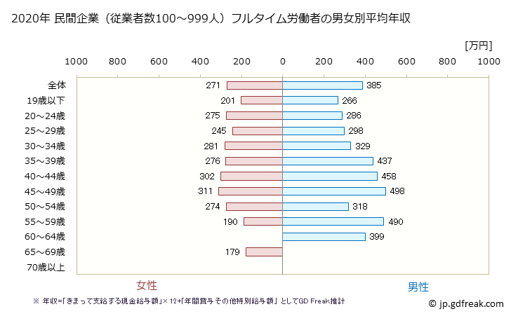 グラフ 年次 島根県の平均年収 (娯楽業の常雇フルタイム) 民間企業（従業者数100～999人）フルタイム労働者の男女別平均年収