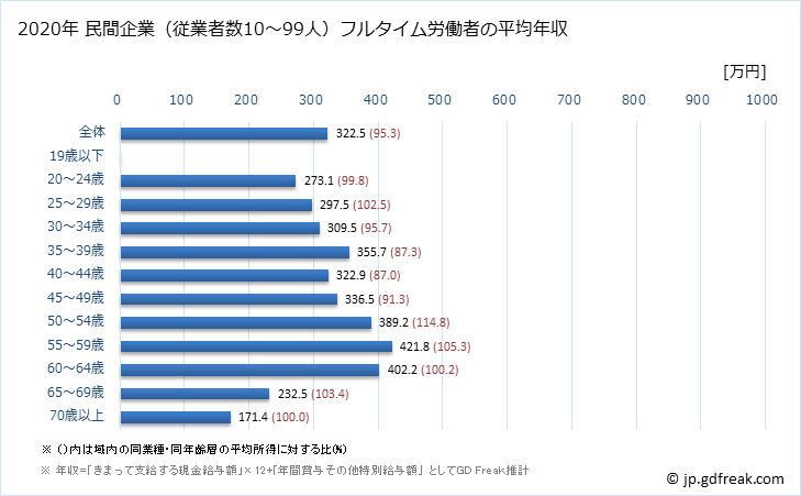 グラフ 年次 島根県の平均年収 (娯楽業の常雇フルタイム) 民間企業（従業者数10～99人）フルタイム労働者の平均年収