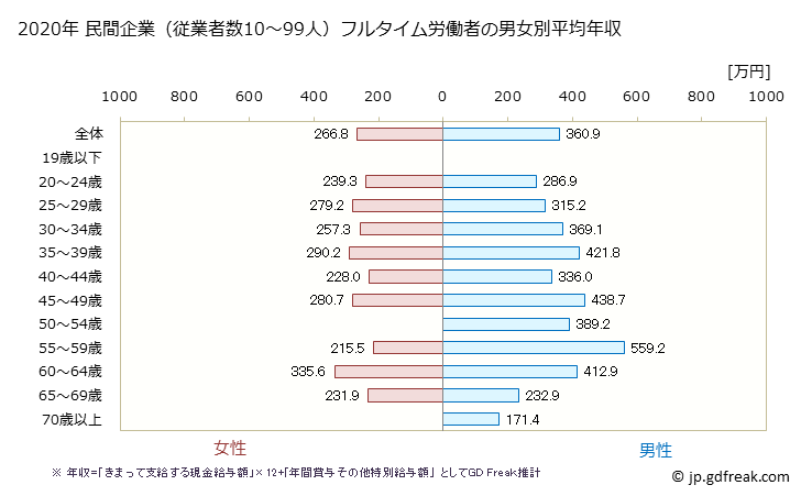 グラフ 年次 島根県の平均年収 (娯楽業の常雇フルタイム) 民間企業（従業者数10～99人）フルタイム労働者の男女別平均年収