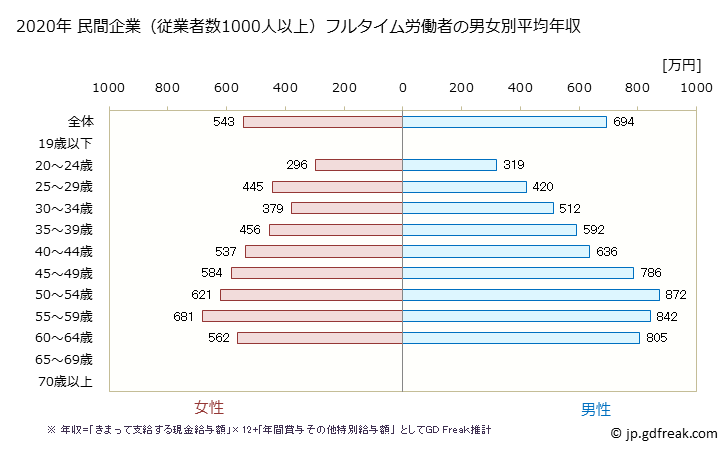 グラフ 年次 島根県の平均年収 (教育・学習支援業の常雇フルタイム) 民間企業（従業者数1000人以上）フルタイム労働者の男女別平均年収