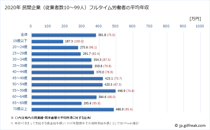 グラフ 年次 島根県の平均年収 (教育・学習支援業の常雇フルタイム) 民間企業（従業者数10～99人）フルタイム労働者の平均年収