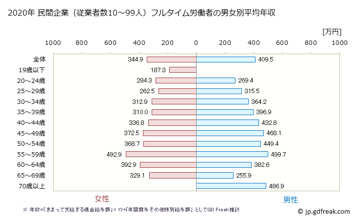 グラフ 年次 島根県の平均年収 (教育・学習支援業の常雇フルタイム) 民間企業（従業者数10～99人）フルタイム労働者の男女別平均年収