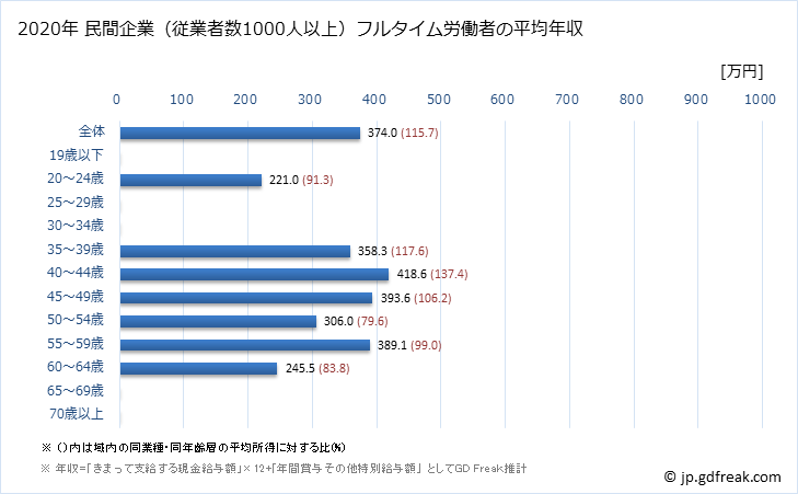 グラフ 年次 島根県の平均年収 (その他の教育・学習支援業の常雇フルタイム) 民間企業（従業者数1000人以上）フルタイム労働者の平均年収