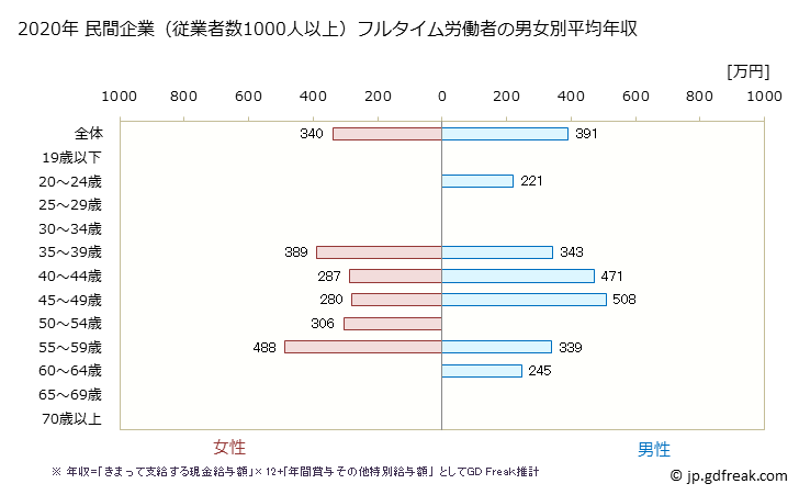 グラフ 年次 島根県の平均年収 (その他の教育・学習支援業の常雇フルタイム) 民間企業（従業者数1000人以上）フルタイム労働者の男女別平均年収