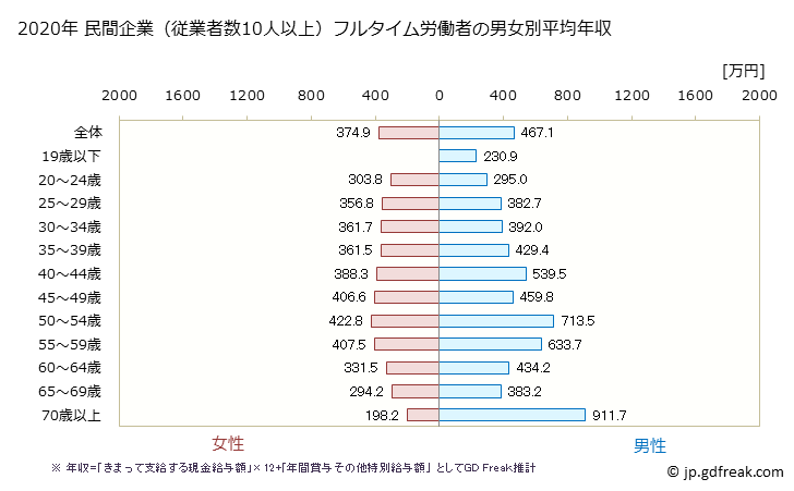 グラフ 年次 島根県の平均年収 (医療・福祉の常雇フルタイム) 民間企業（従業者数10人以上）フルタイム労働者の男女別平均年収