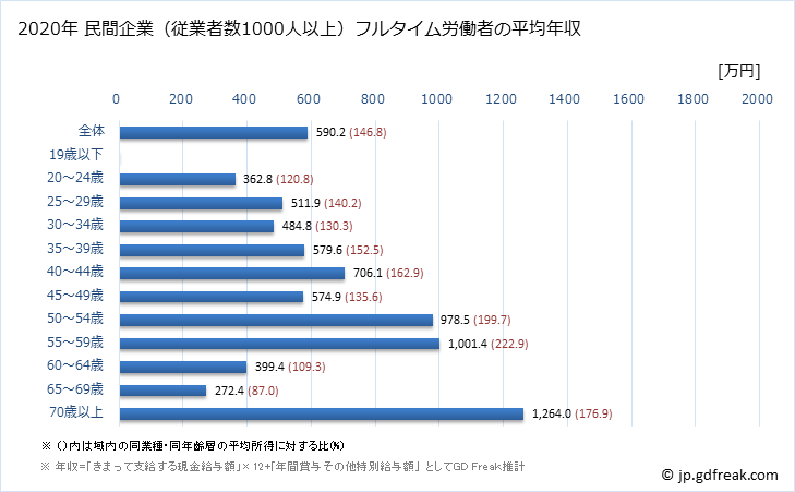 グラフ 年次 島根県の平均年収 (医療・福祉の常雇フルタイム) 民間企業（従業者数1000人以上）フルタイム労働者の平均年収
