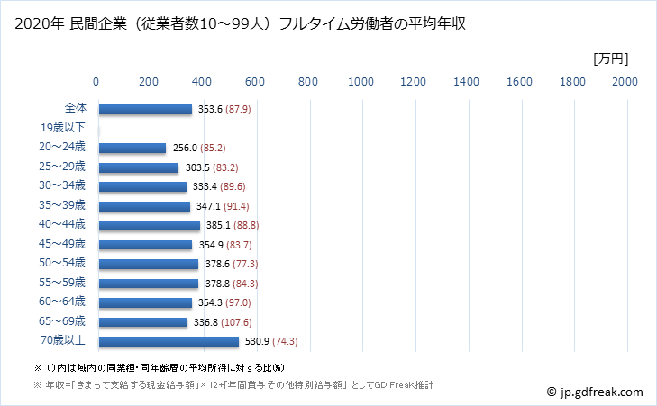 グラフ 年次 島根県の平均年収 (医療・福祉の常雇フルタイム) 民間企業（従業者数10～99人）フルタイム労働者の平均年収