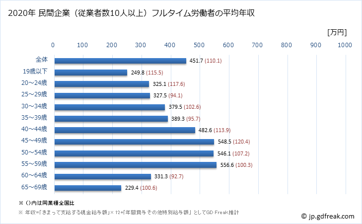 グラフ 年次 島根県の平均年収 (複合サービス事業の常雇フルタイム) 民間企業（従業者数10人以上）フルタイム労働者の平均年収