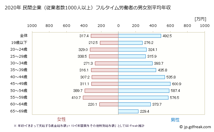 グラフ 年次 島根県の平均年収 (複合サービス事業の常雇フルタイム) 民間企業（従業者数1000人以上）フルタイム労働者の男女別平均年収