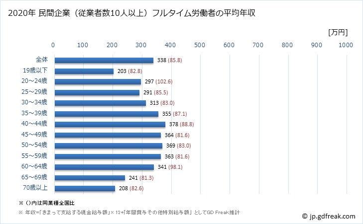 グラフ 年次 島根県の平均年収 (サービス業（他に分類されないものの常雇フルタイム) 民間企業（従業者数10人以上）フルタイム労働者の平均年収