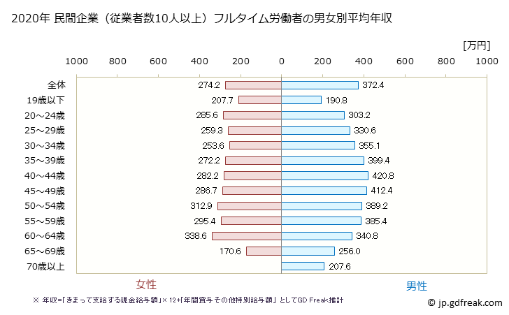 グラフ 年次 島根県の平均年収 (サービス業（他に分類されないものの常雇フルタイム) 民間企業（従業者数10人以上）フルタイム労働者の男女別平均年収